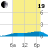 Porpoise Key tide chart for Wednesday, May 19, 2021