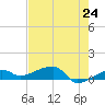 Porpoise Key tide chart for Monday, May 24, 2021