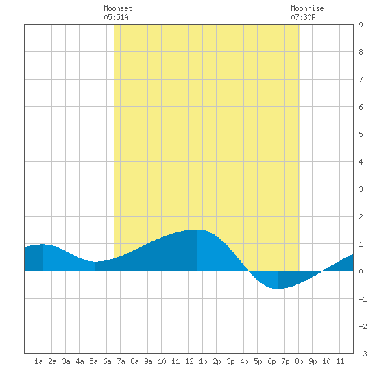 Porpoise Key tide chart for Tuesday, May 25, 2021