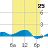 Porpoise Key tide chart for Tuesday, May 25, 2021
