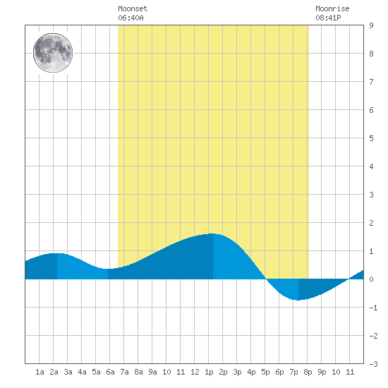 Porpoise Key tide chart for Wednesday, May 26, 2021