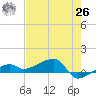Porpoise Key tide chart for Wednesday, May 26, 2021
