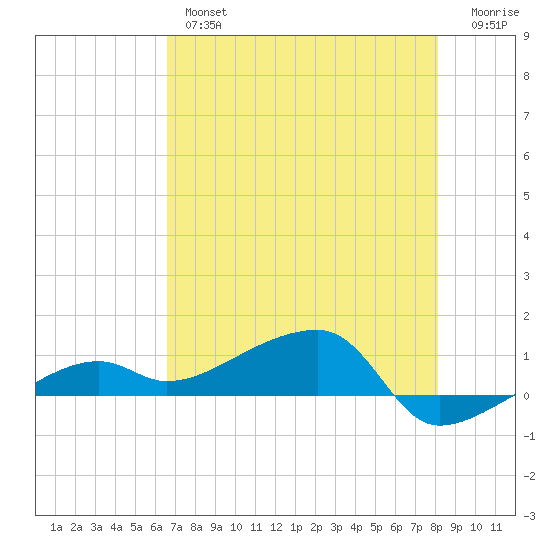 Porpoise Key tide chart for Thursday, May 27, 2021
