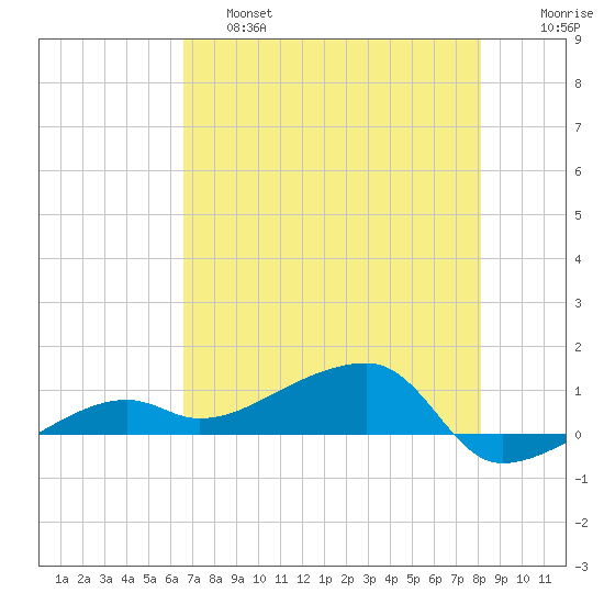 Porpoise Key tide chart for Friday, May 28, 2021