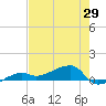 Porpoise Key tide chart for Saturday, May 29, 2021