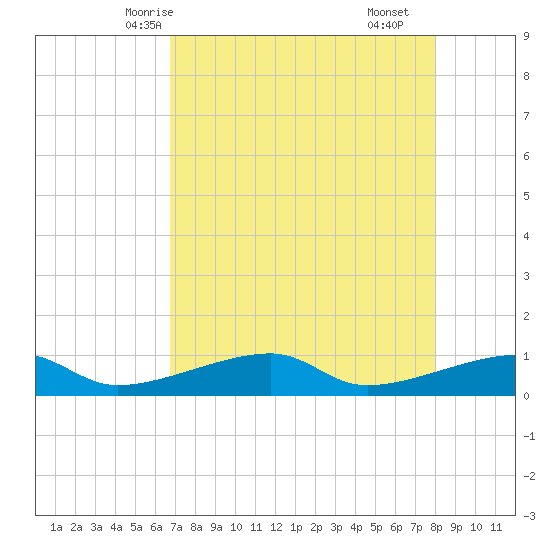 Porpoise Key tide chart for Friday, May 7, 2021