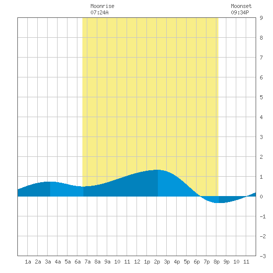 Porpoise Key tide chart for Friday, June 11, 2021