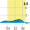 Porpoise Key tide chart for Sunday, June 13, 2021