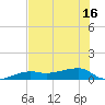 Porpoise Key tide chart for Wednesday, June 16, 2021