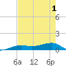 Porpoise Key tide chart for Tuesday, June 1, 2021
