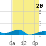 Porpoise Key tide chart for Sunday, June 20, 2021