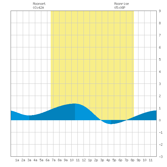 Porpoise Key tide chart for Monday, June 21, 2021