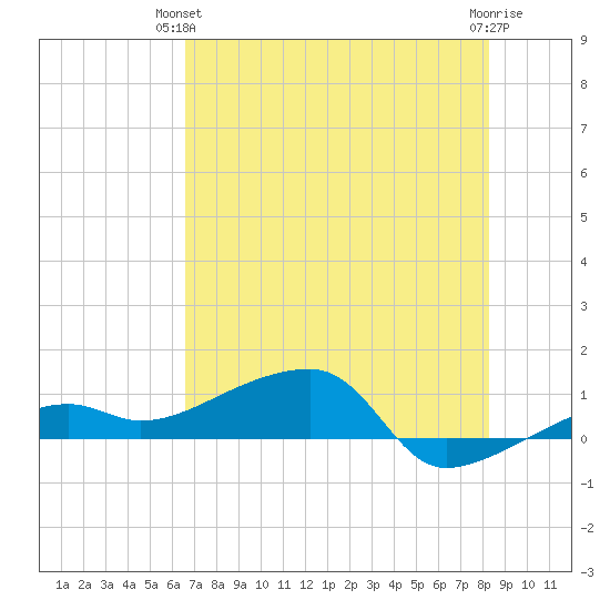 Porpoise Key tide chart for Wednesday, June 23, 2021
