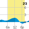 Porpoise Key tide chart for Wednesday, June 23, 2021