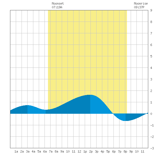 Porpoise Key tide chart for Friday, June 25, 2021