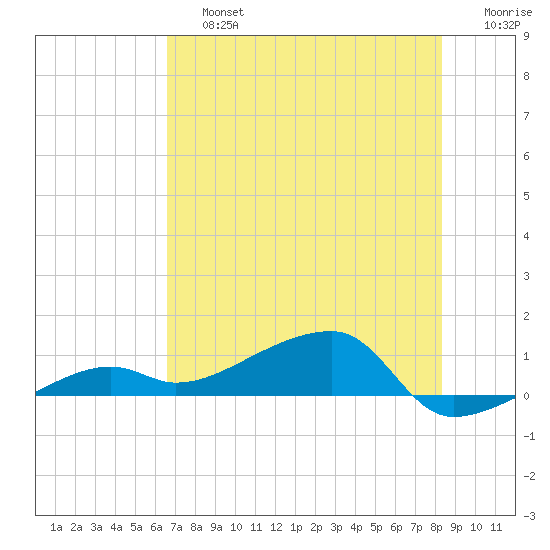 Porpoise Key tide chart for Saturday, June 26, 2021