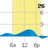 Porpoise Key tide chart for Saturday, June 26, 2021
