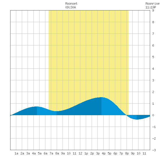 Porpoise Key tide chart for Sunday, June 27, 2021