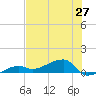 Porpoise Key tide chart for Sunday, June 27, 2021