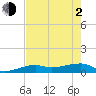 Porpoise Key tide chart for Wednesday, June 2, 2021