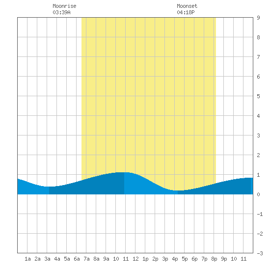 Porpoise Key tide chart for Saturday, June 5, 2021