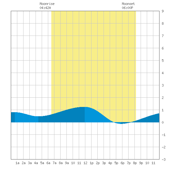 Porpoise Key tide chart for Monday, June 7, 2021