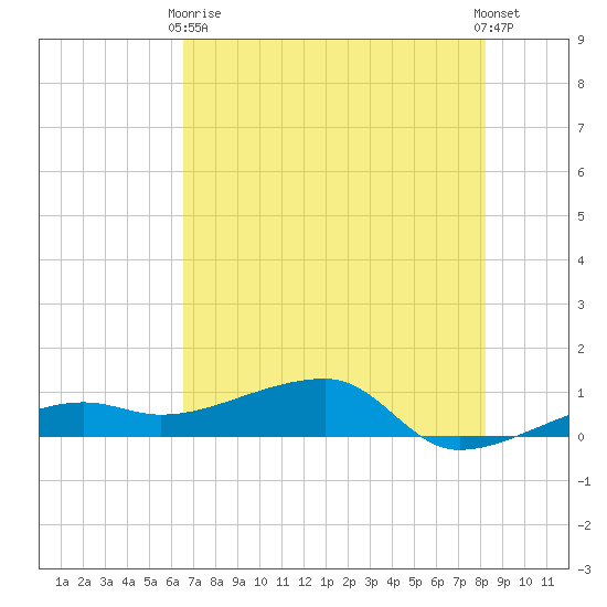 Porpoise Key tide chart for Wednesday, June 9, 2021