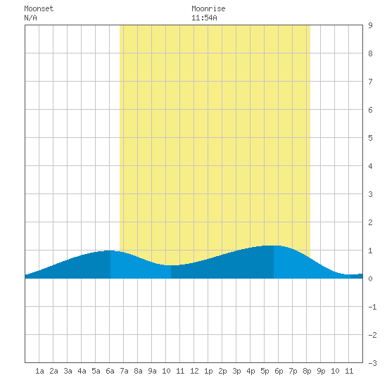 Porpoise Key tide chart for Thursday, July 15, 2021