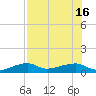 Porpoise Key tide chart for Friday, July 16, 2021