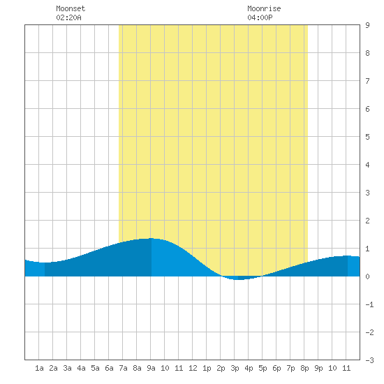 Porpoise Key tide chart for Monday, July 19, 2021