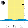 Porpoise Key tide chart for Thursday, July 1, 2021