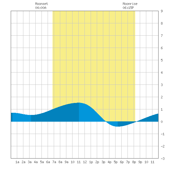 Porpoise Key tide chart for Wednesday, July 21, 2021