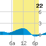 Porpoise Key tide chart for Thursday, July 22, 2021