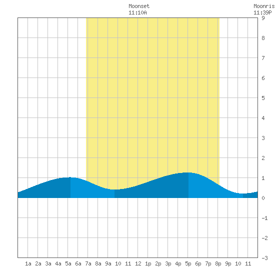 Porpoise Key tide chart for Wednesday, July 28, 2021