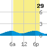 Porpoise Key tide chart for Thursday, July 29, 2021