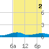 Porpoise Key tide chart for Friday, July 2, 2021