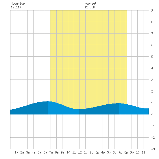 Porpoise Key tide chart for Friday, July 30, 2021