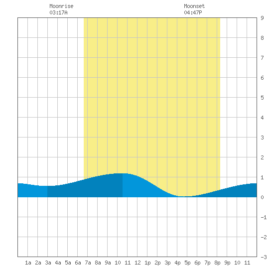 Porpoise Key tide chart for Monday, July 5, 2021