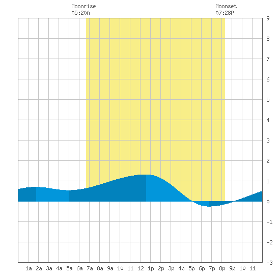 Porpoise Key tide chart for Thursday, July 8, 2021