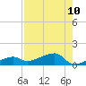 Porpoise Key tide chart for Tuesday, August 10, 2021