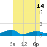 Porpoise Key tide chart for Saturday, August 14, 2021