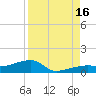 Porpoise Key tide chart for Monday, August 16, 2021