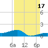Porpoise Key tide chart for Tuesday, August 17, 2021