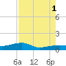 Porpoise Key tide chart for Sunday, August 1, 2021