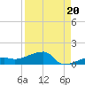 Porpoise Key tide chart for Friday, August 20, 2021