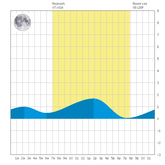 Porpoise Key tide chart for Sunday, August 22, 2021