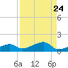 Porpoise Key tide chart for Tuesday, August 24, 2021
