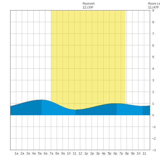 Porpoise Key tide chart for Saturday, August 28, 2021