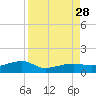 Porpoise Key tide chart for Saturday, August 28, 2021