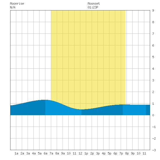 Porpoise Key tide chart for Sunday, August 29, 2021
